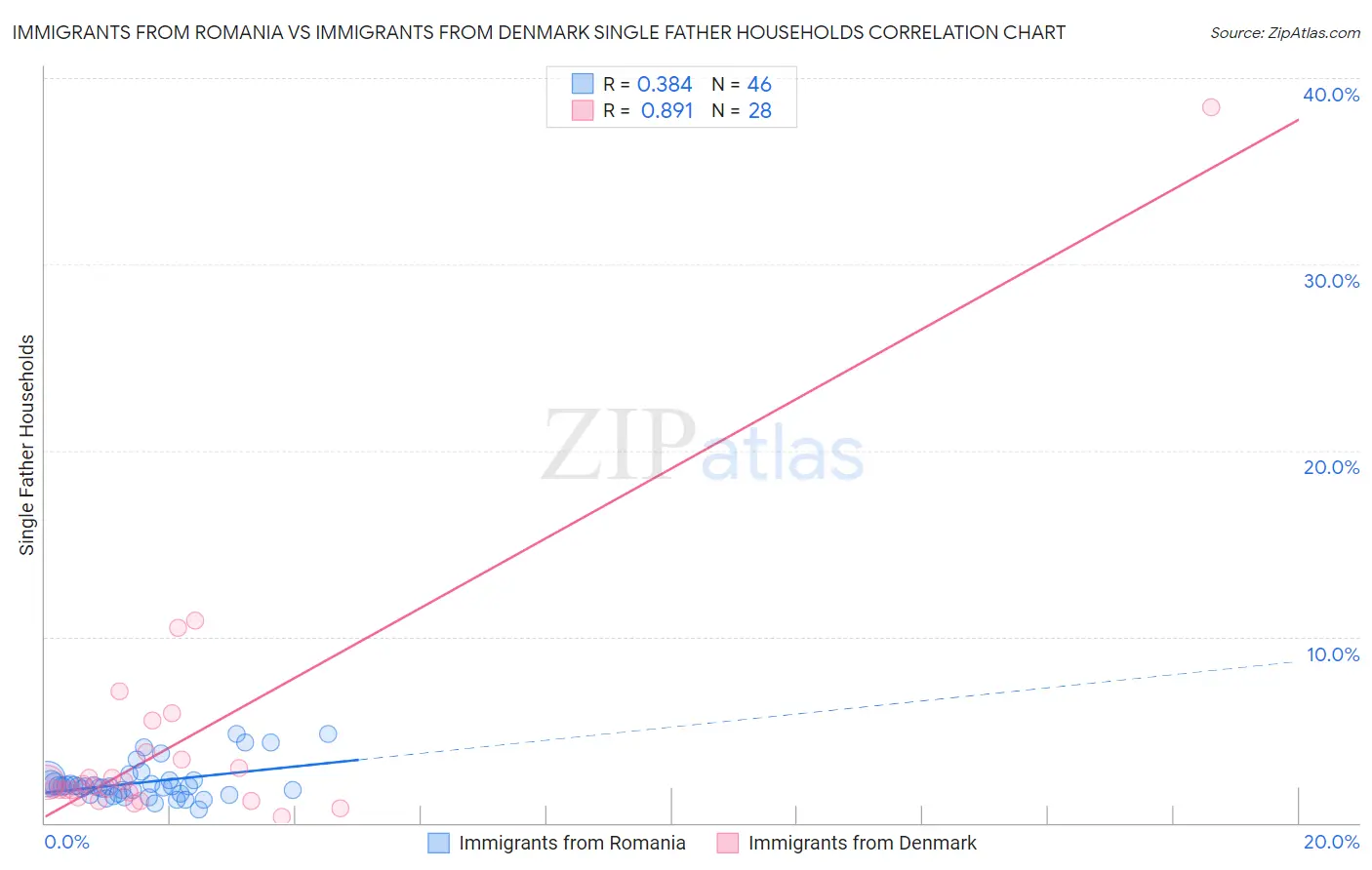 Immigrants from Romania vs Immigrants from Denmark Single Father Households