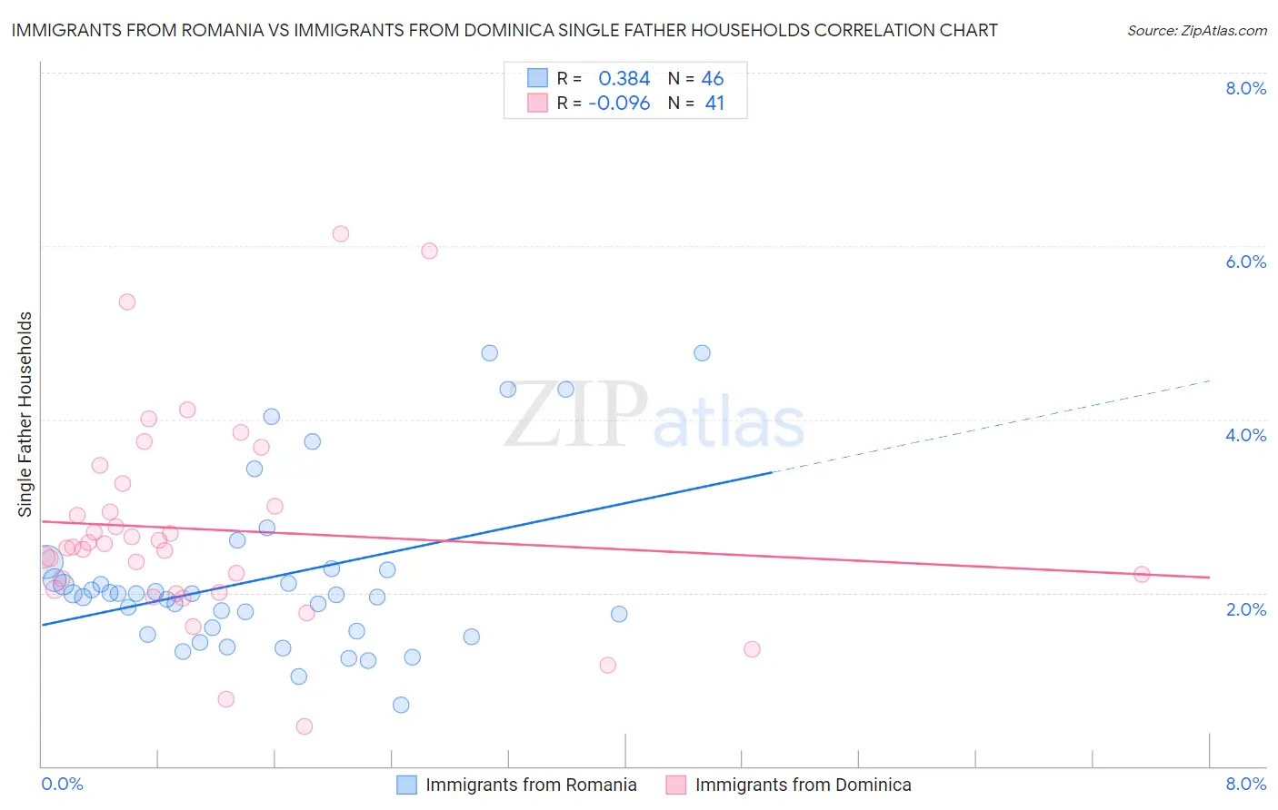 Immigrants from Romania vs Immigrants from Dominica Single Father Households