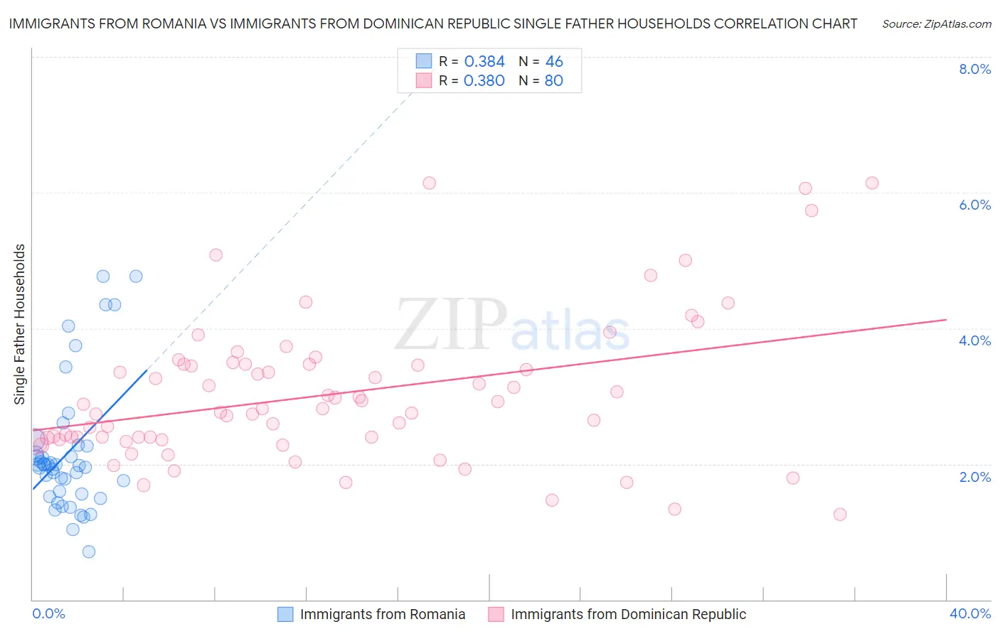 Immigrants from Romania vs Immigrants from Dominican Republic Single Father Households
