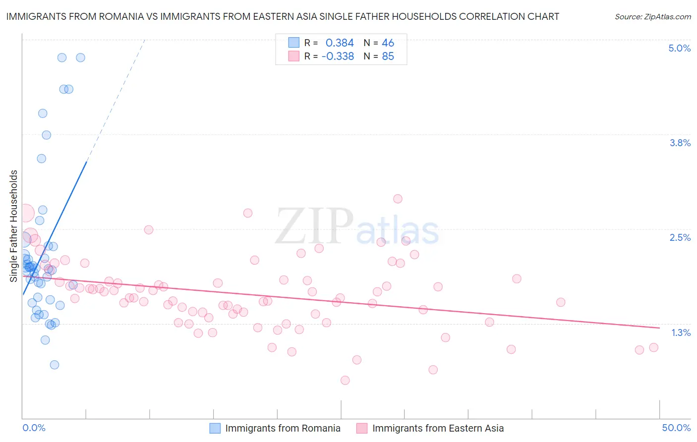 Immigrants from Romania vs Immigrants from Eastern Asia Single Father Households
