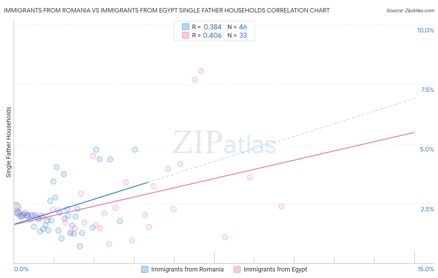 Immigrants from Romania vs Immigrants from Egypt Single Father Households