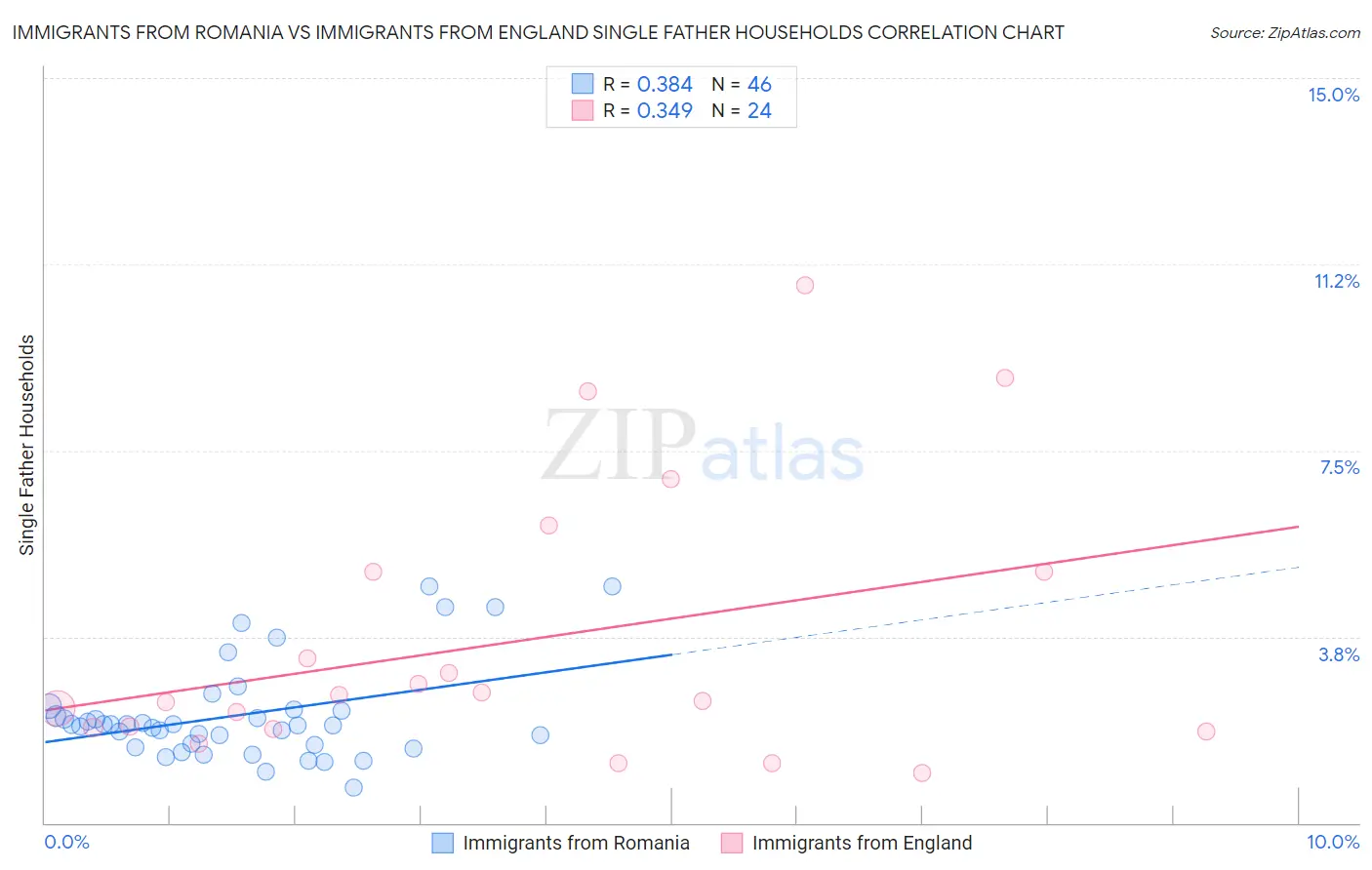 Immigrants from Romania vs Immigrants from England Single Father Households