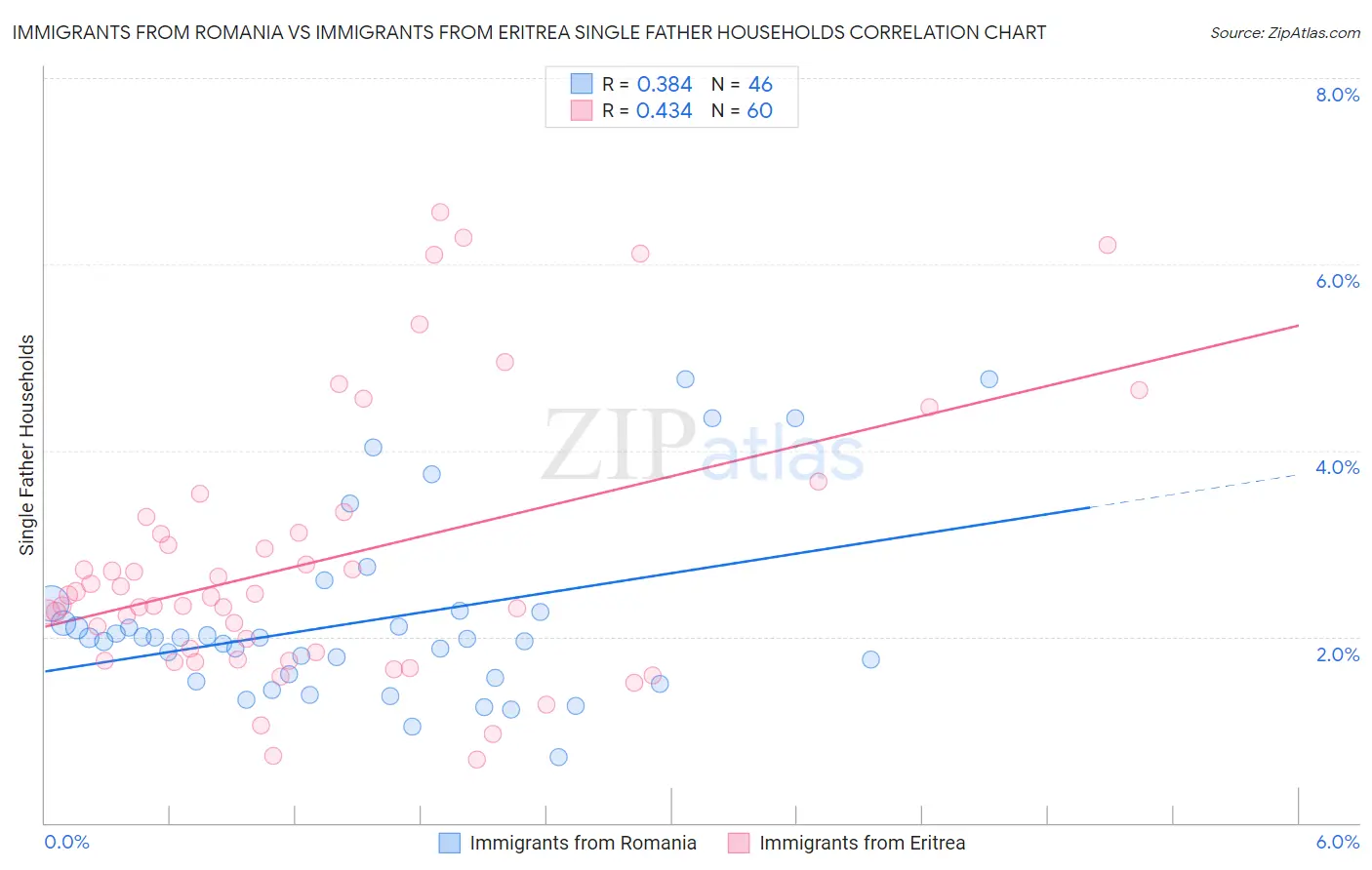 Immigrants from Romania vs Immigrants from Eritrea Single Father Households