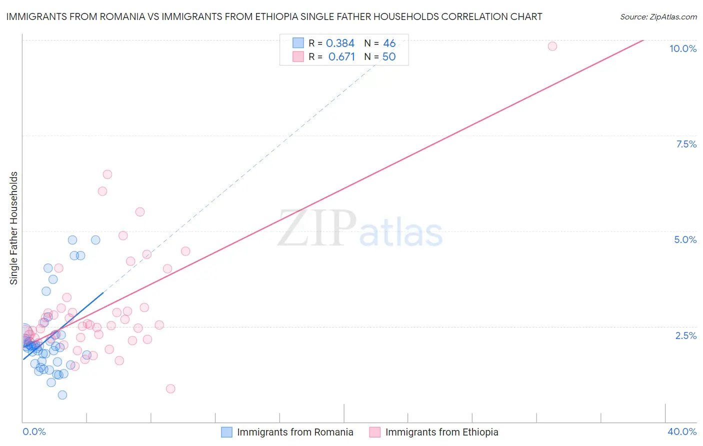 Immigrants from Romania vs Immigrants from Ethiopia Single Father Households