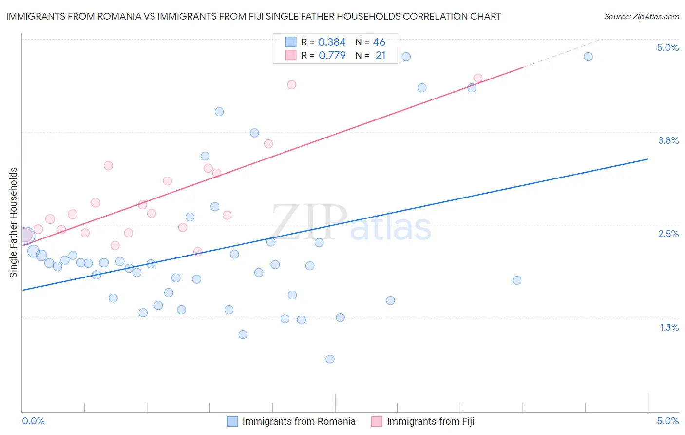 Immigrants from Romania vs Immigrants from Fiji Single Father Households