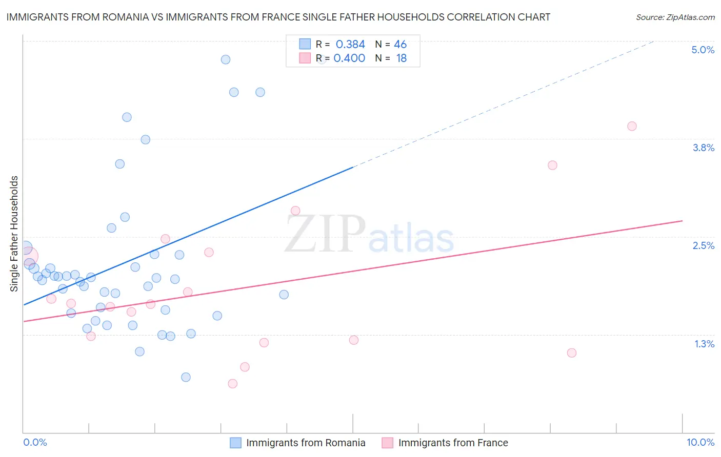 Immigrants from Romania vs Immigrants from France Single Father Households
