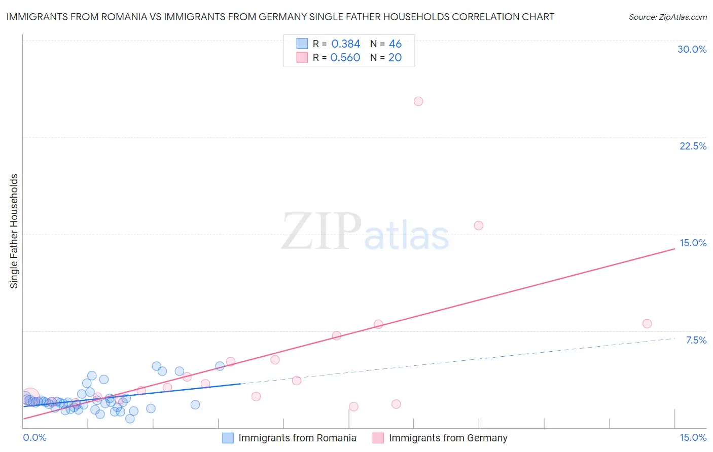 Immigrants from Romania vs Immigrants from Germany Single Father Households