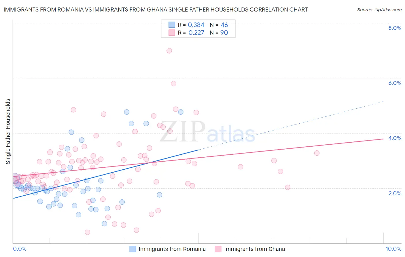 Immigrants from Romania vs Immigrants from Ghana Single Father Households