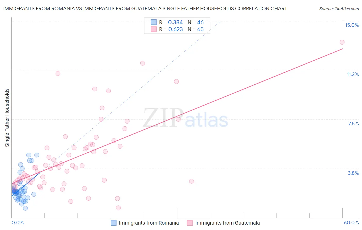 Immigrants from Romania vs Immigrants from Guatemala Single Father Households