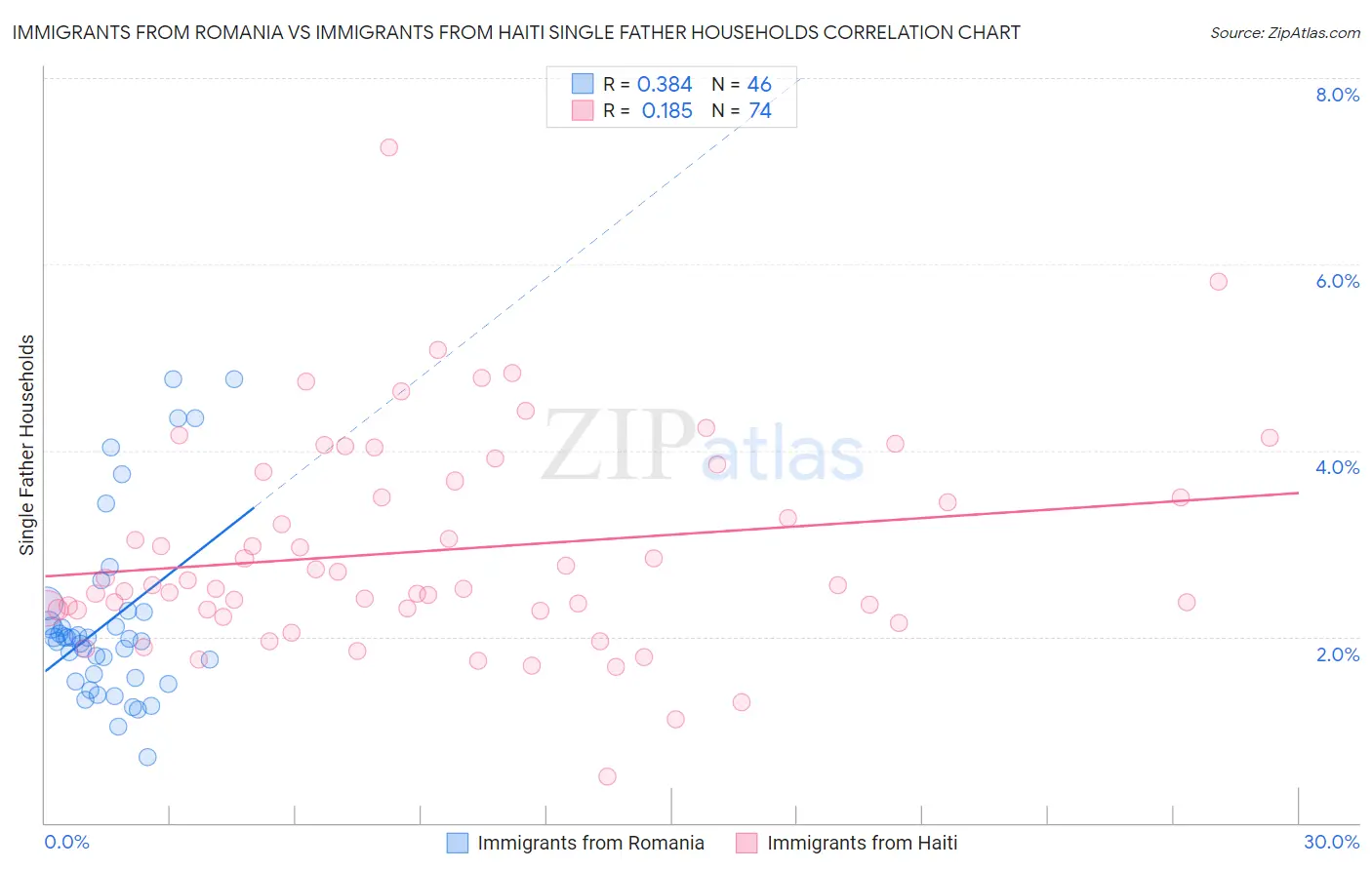 Immigrants from Romania vs Immigrants from Haiti Single Father Households
