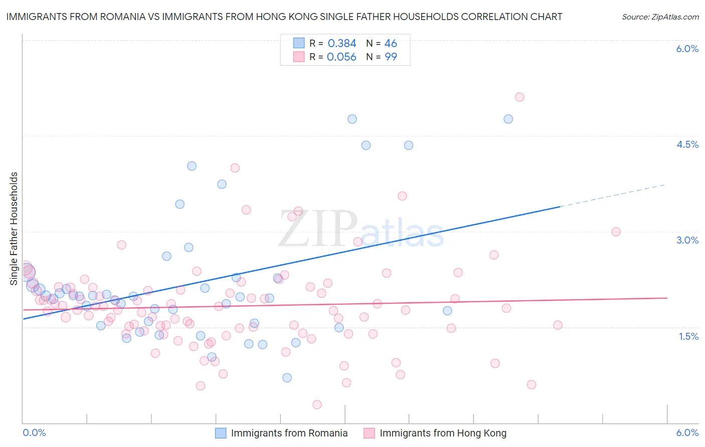 Immigrants from Romania vs Immigrants from Hong Kong Single Father Households