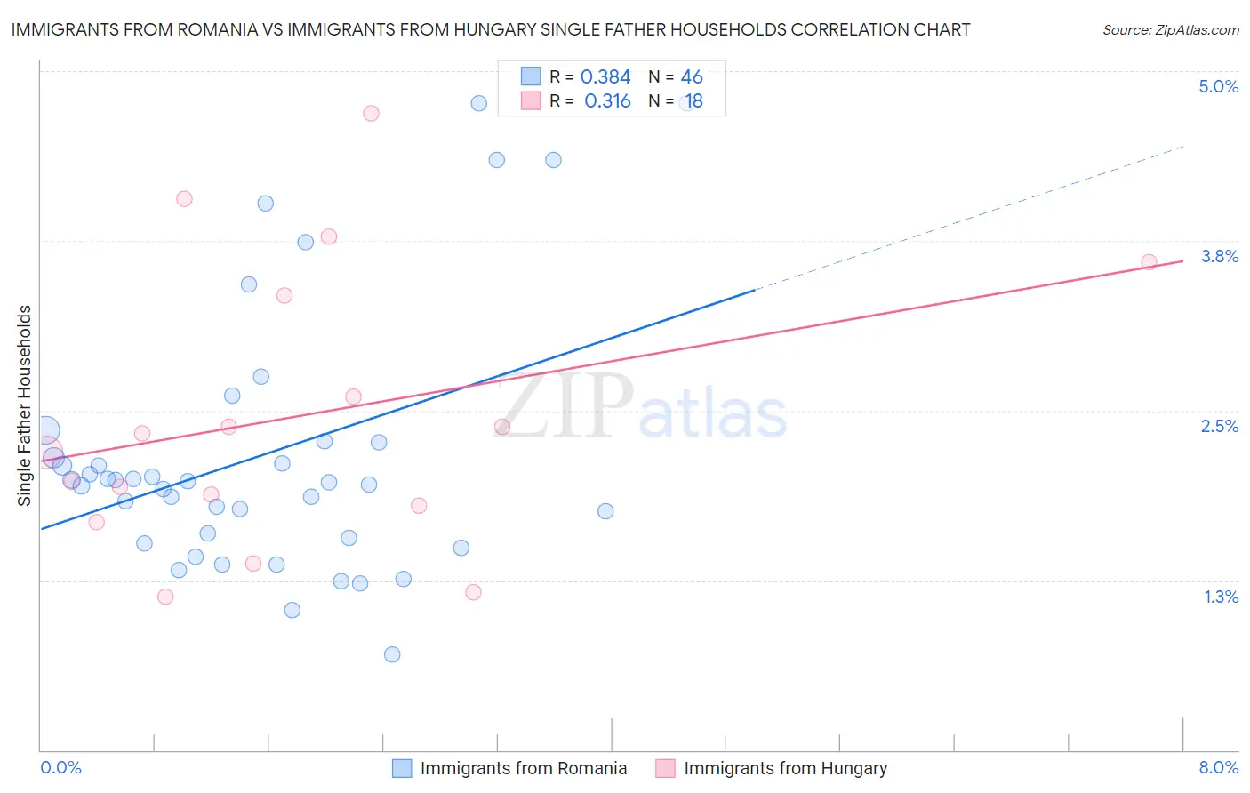 Immigrants from Romania vs Immigrants from Hungary Single Father Households