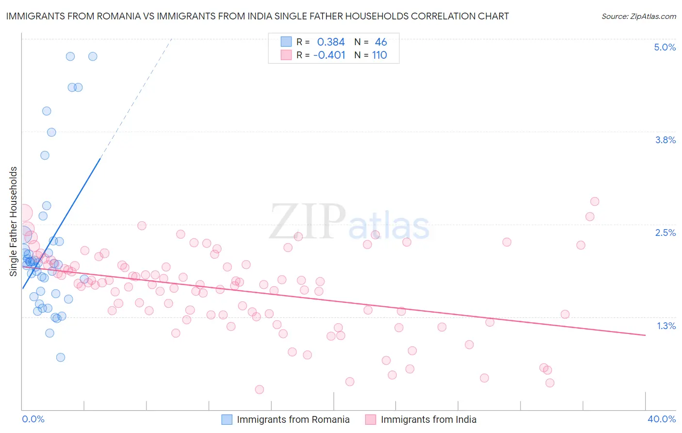 Immigrants from Romania vs Immigrants from India Single Father Households