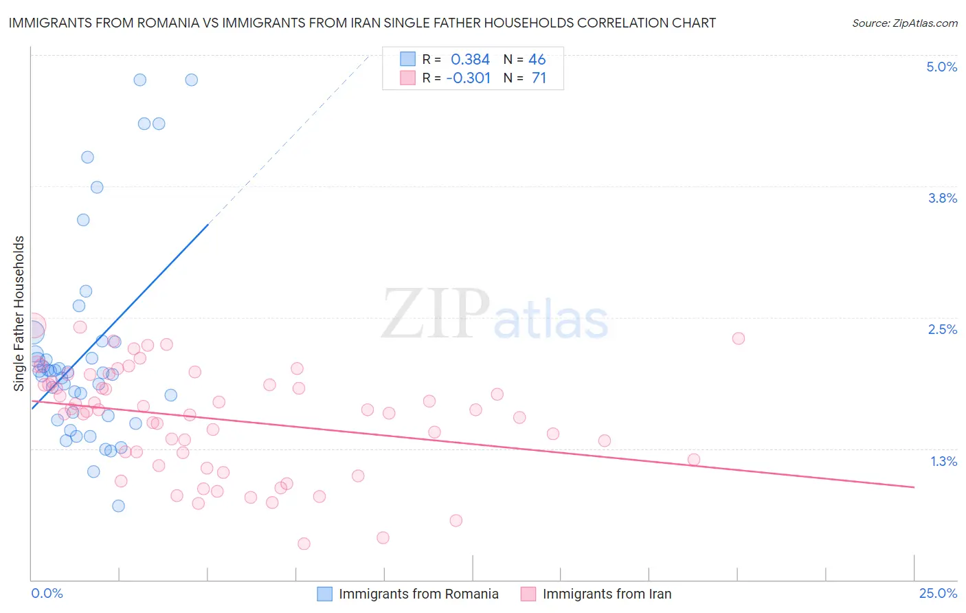 Immigrants from Romania vs Immigrants from Iran Single Father Households