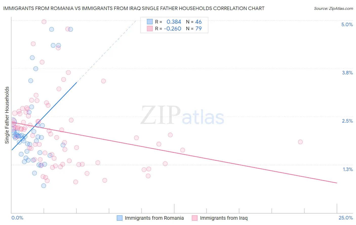 Immigrants from Romania vs Immigrants from Iraq Single Father Households