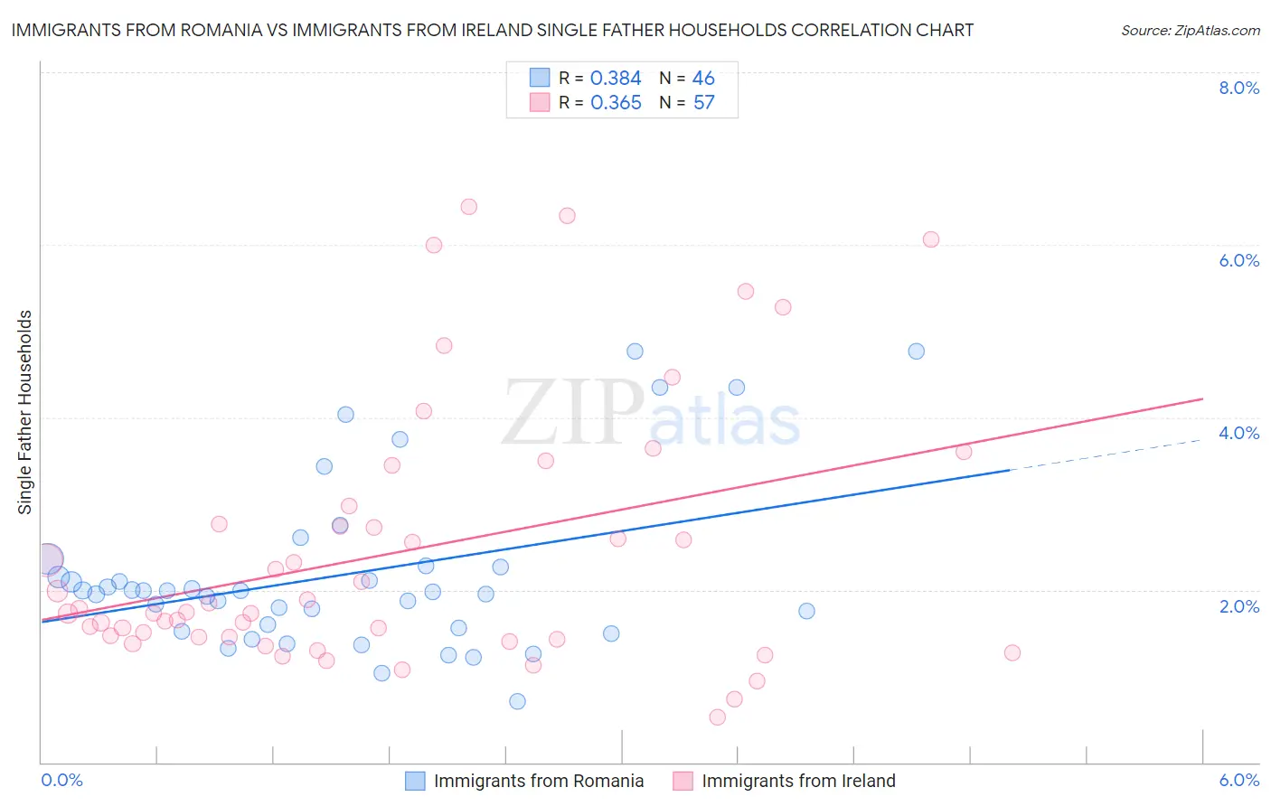 Immigrants from Romania vs Immigrants from Ireland Single Father Households