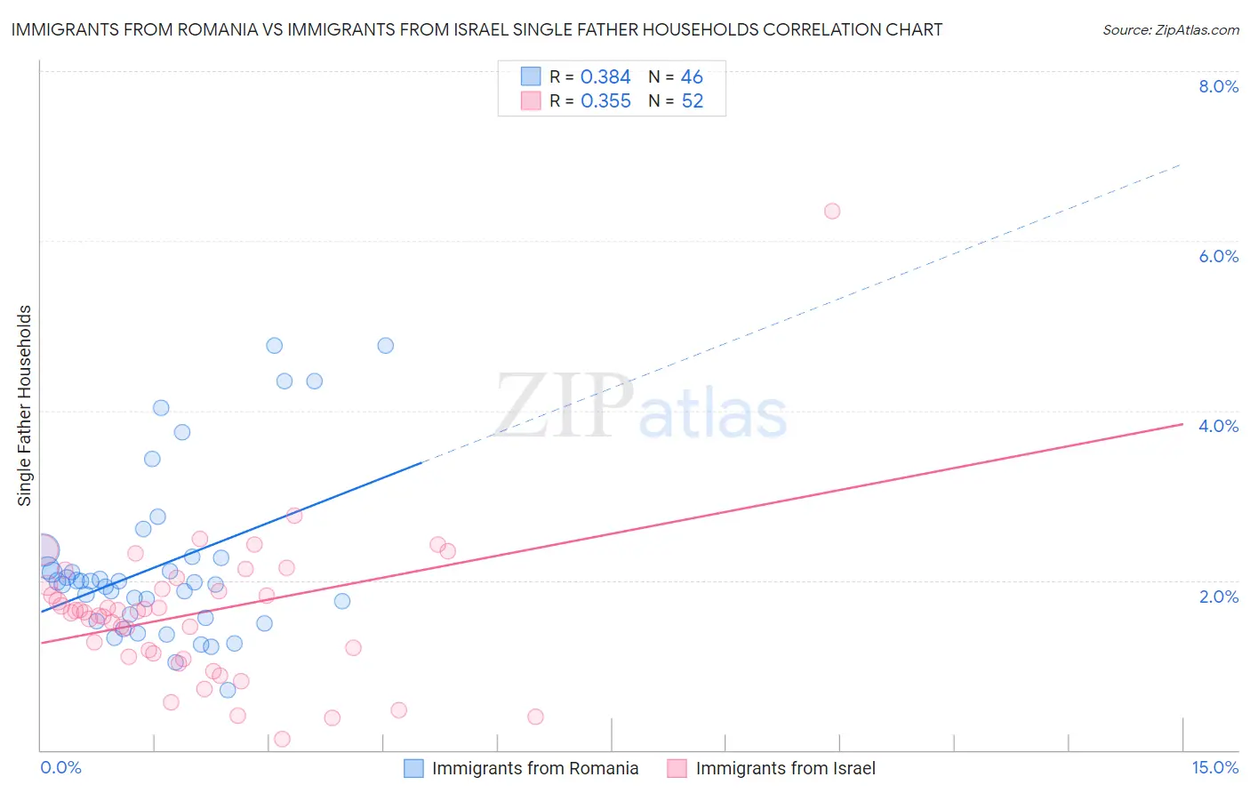 Immigrants from Romania vs Immigrants from Israel Single Father Households