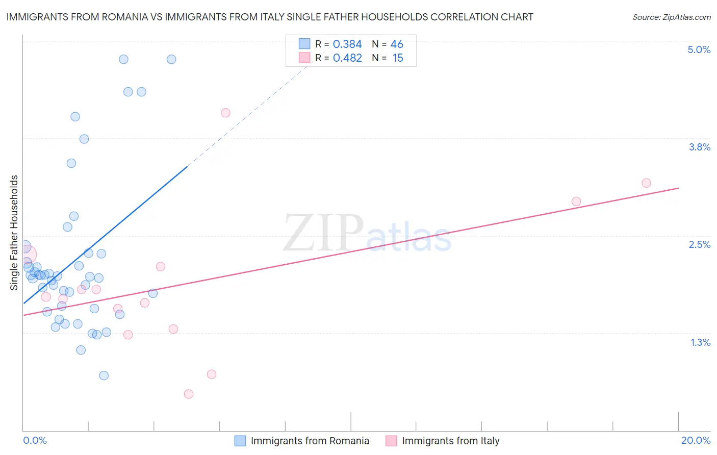 Immigrants from Romania vs Immigrants from Italy Single Father Households