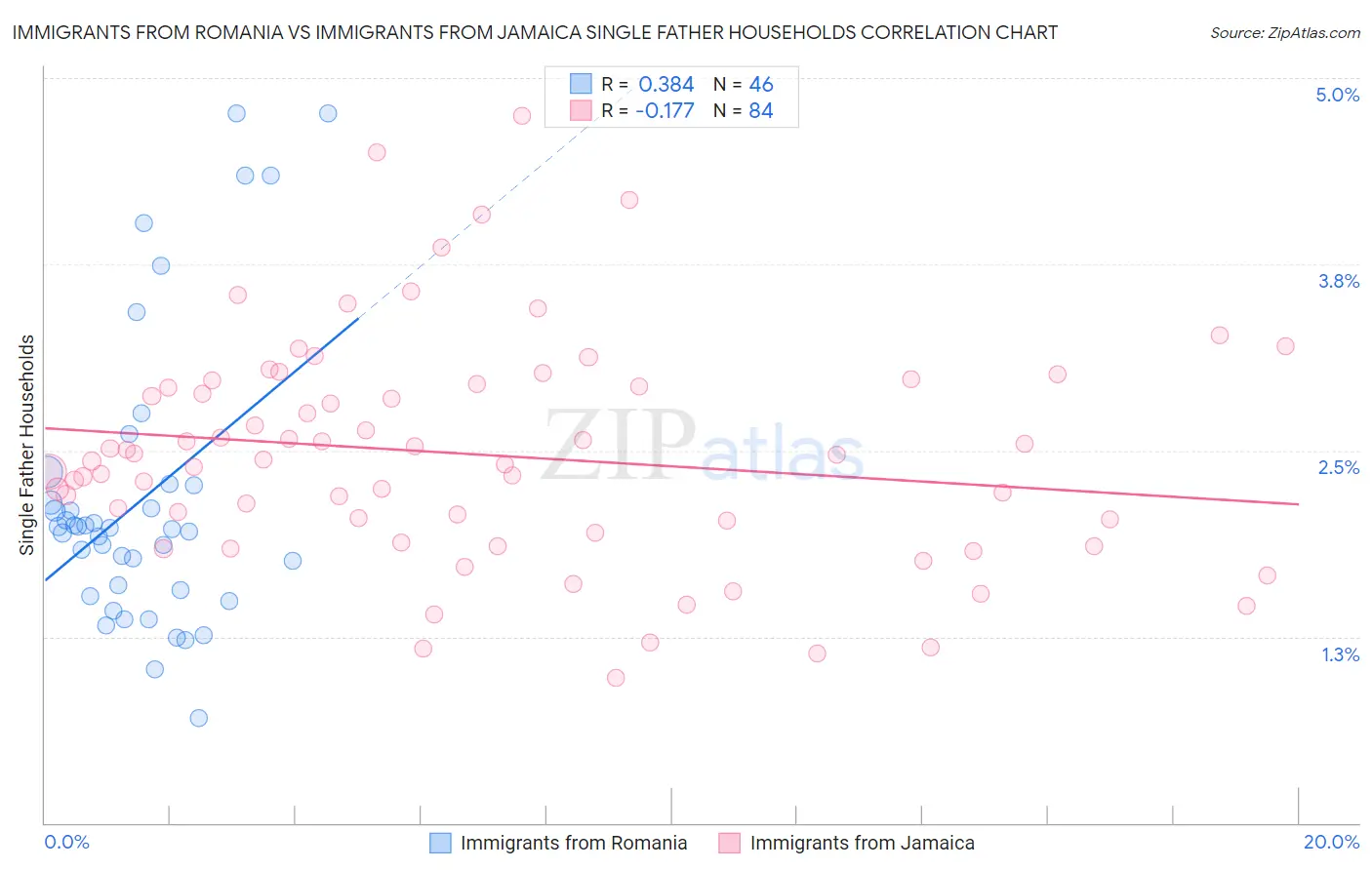 Immigrants from Romania vs Immigrants from Jamaica Single Father Households