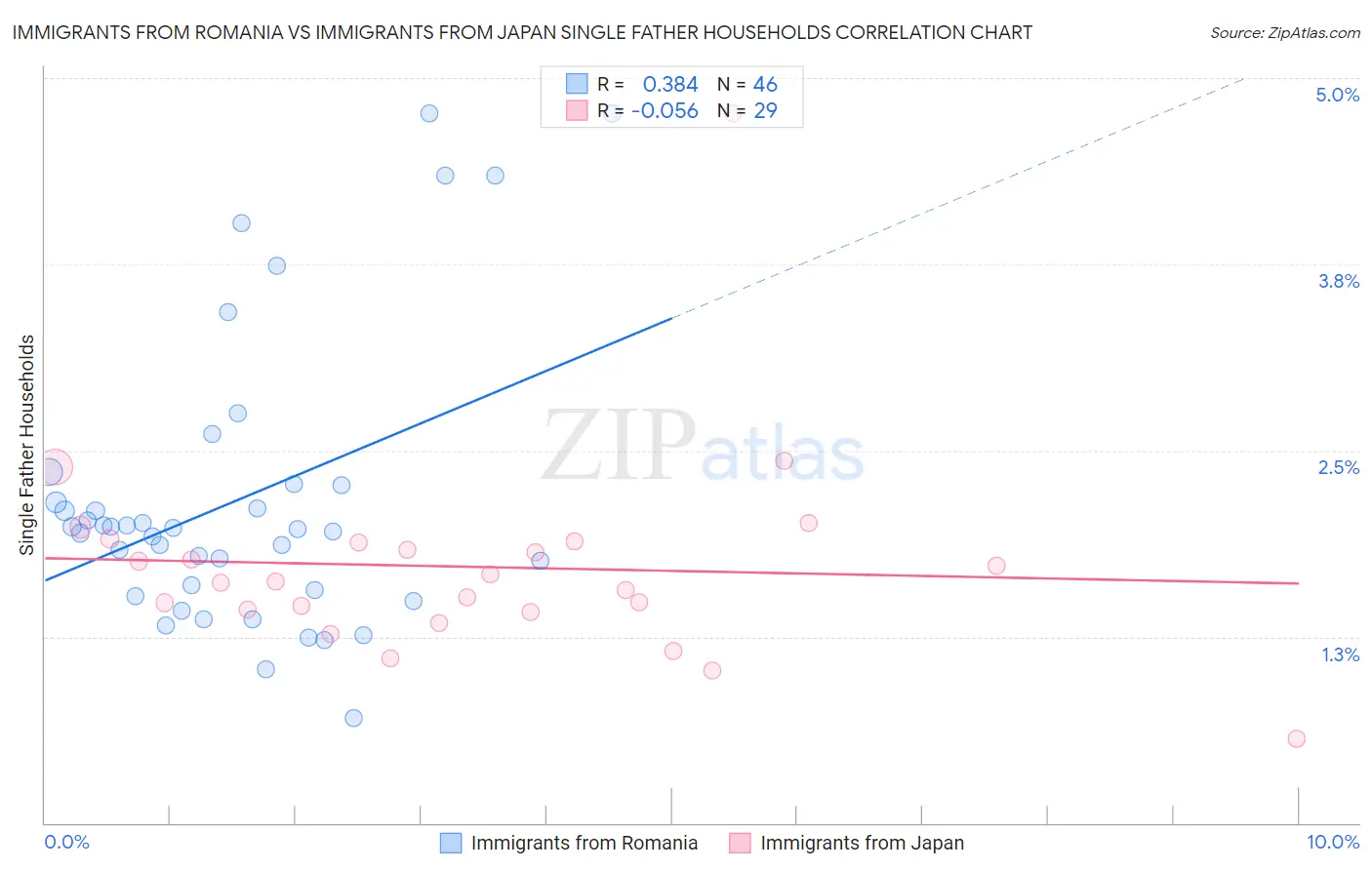Immigrants from Romania vs Immigrants from Japan Single Father Households