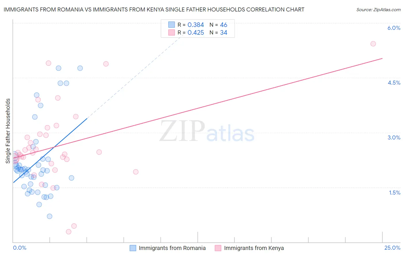 Immigrants from Romania vs Immigrants from Kenya Single Father Households