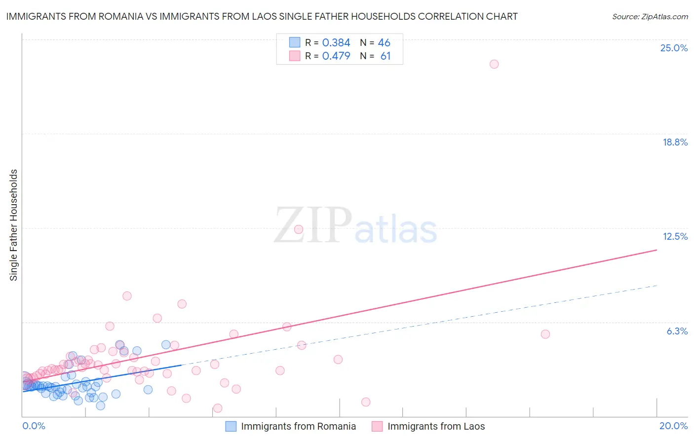 Immigrants from Romania vs Immigrants from Laos Single Father Households