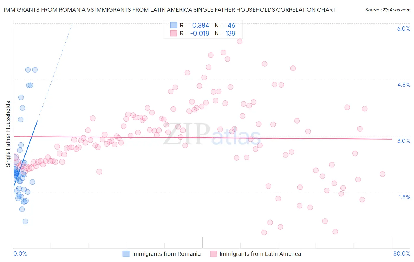Immigrants from Romania vs Immigrants from Latin America Single Father Households