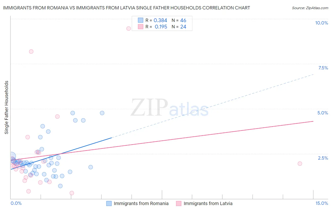 Immigrants from Romania vs Immigrants from Latvia Single Father Households