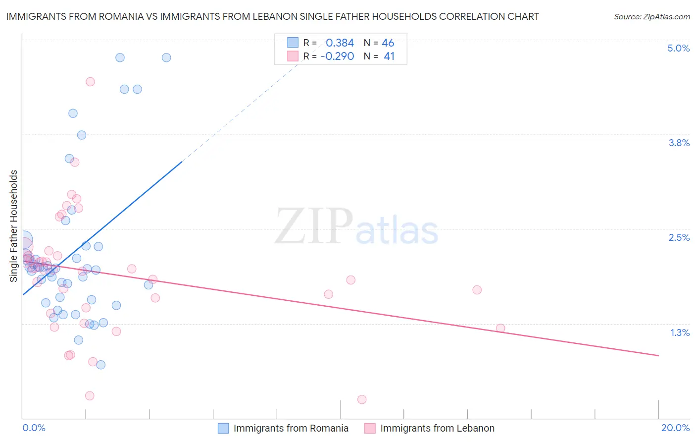 Immigrants from Romania vs Immigrants from Lebanon Single Father Households
