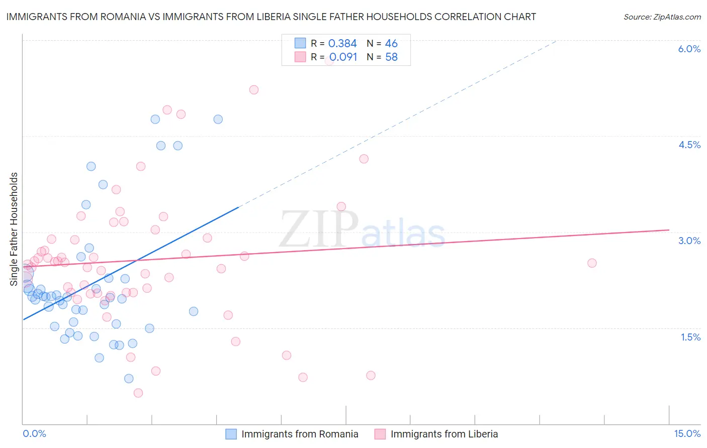 Immigrants from Romania vs Immigrants from Liberia Single Father Households