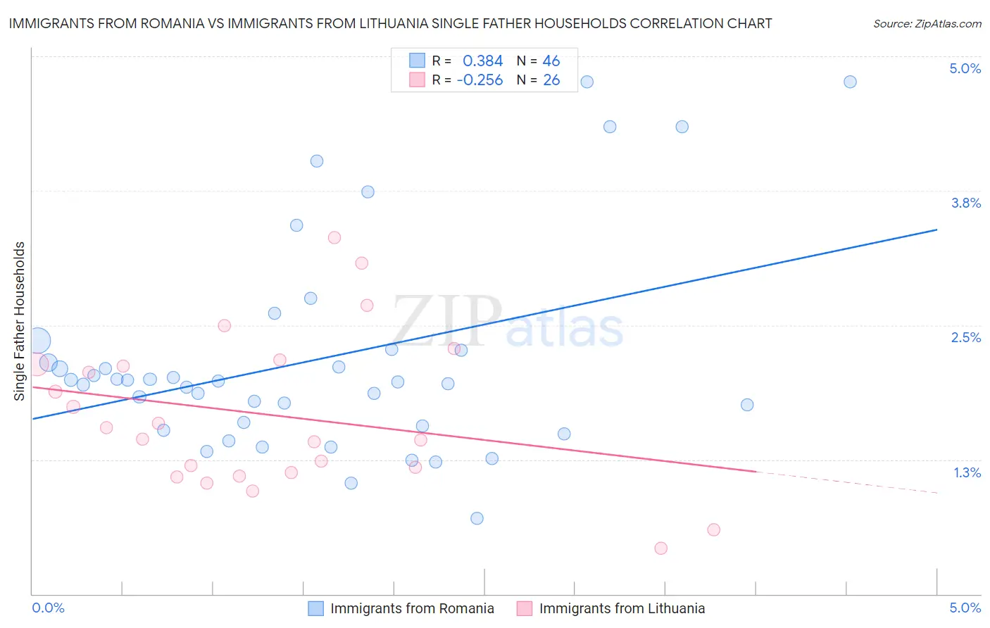 Immigrants from Romania vs Immigrants from Lithuania Single Father Households
