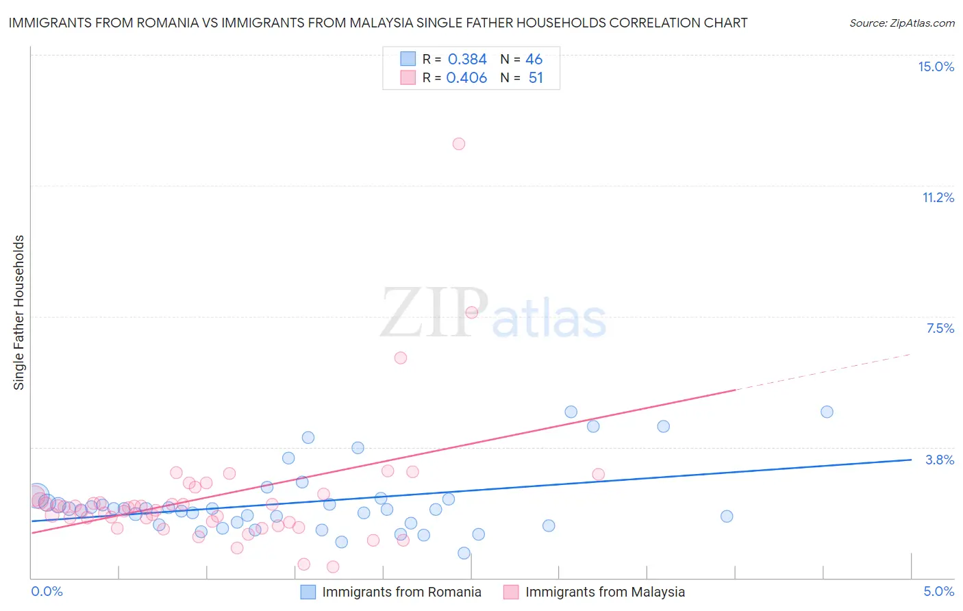 Immigrants from Romania vs Immigrants from Malaysia Single Father Households