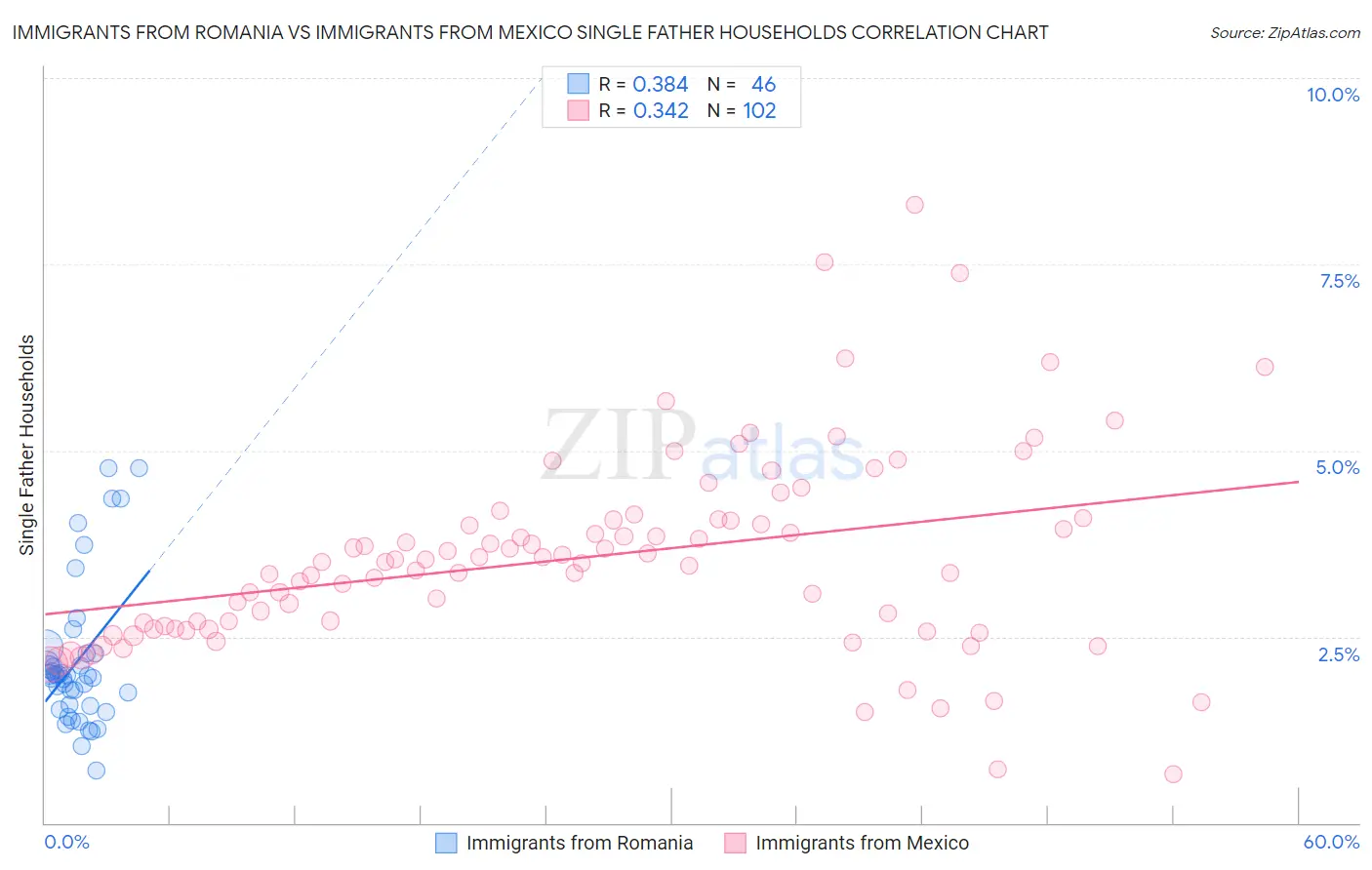 Immigrants from Romania vs Immigrants from Mexico Single Father Households