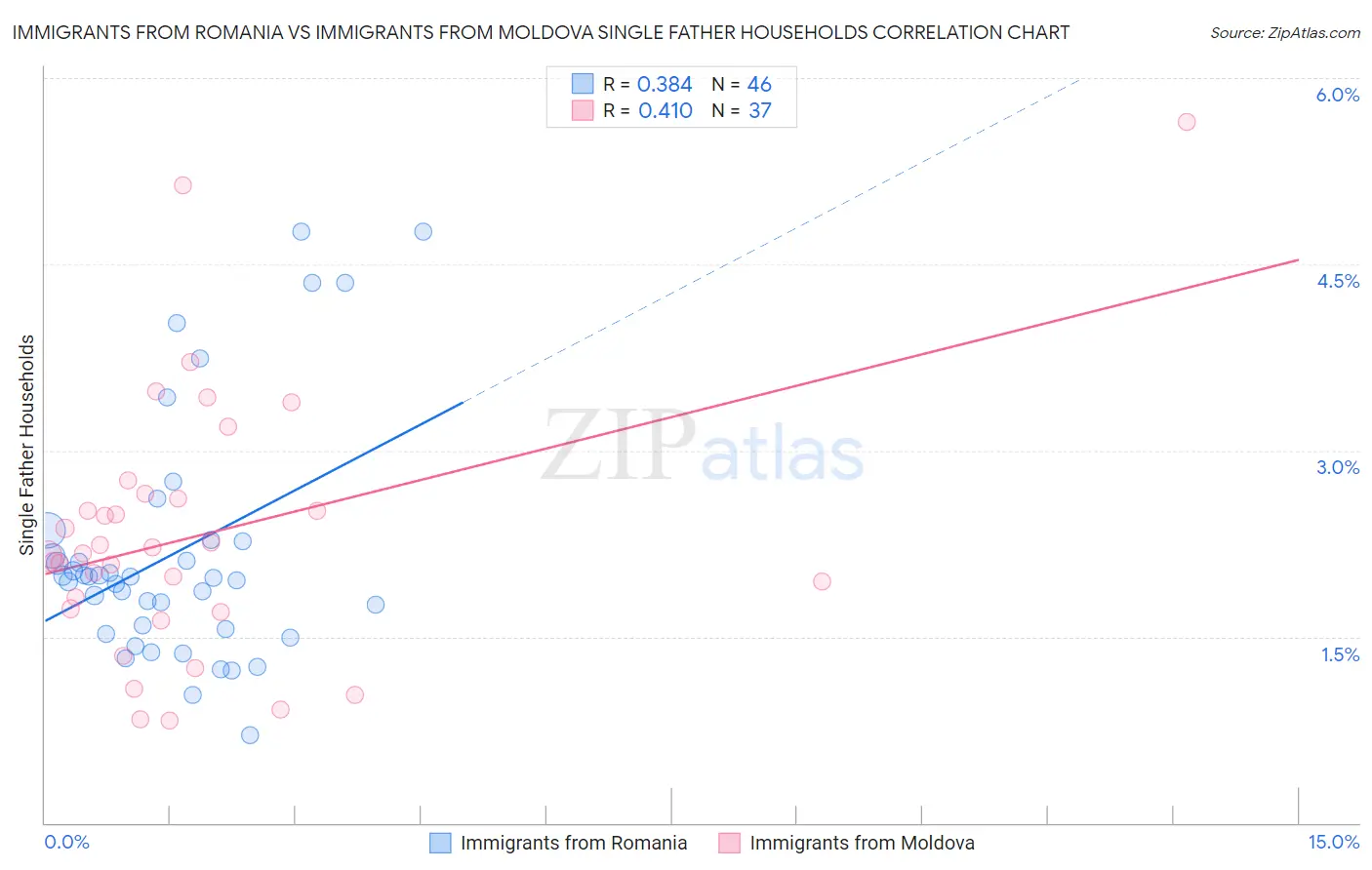 Immigrants from Romania vs Immigrants from Moldova Single Father Households