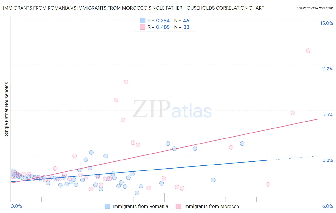Immigrants from Romania vs Immigrants from Morocco Single Father Households