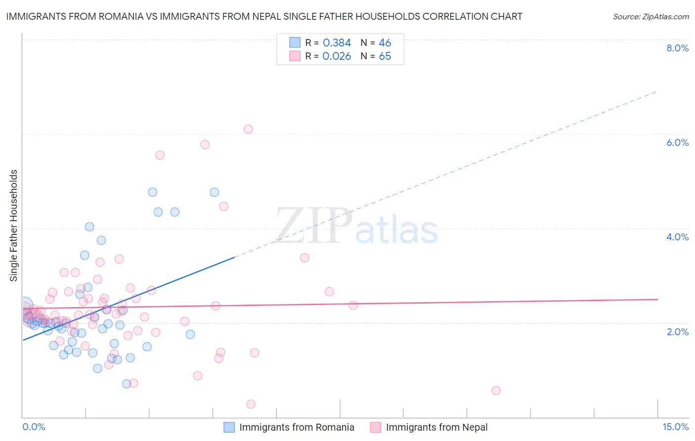 Immigrants from Romania vs Immigrants from Nepal Single Father Households