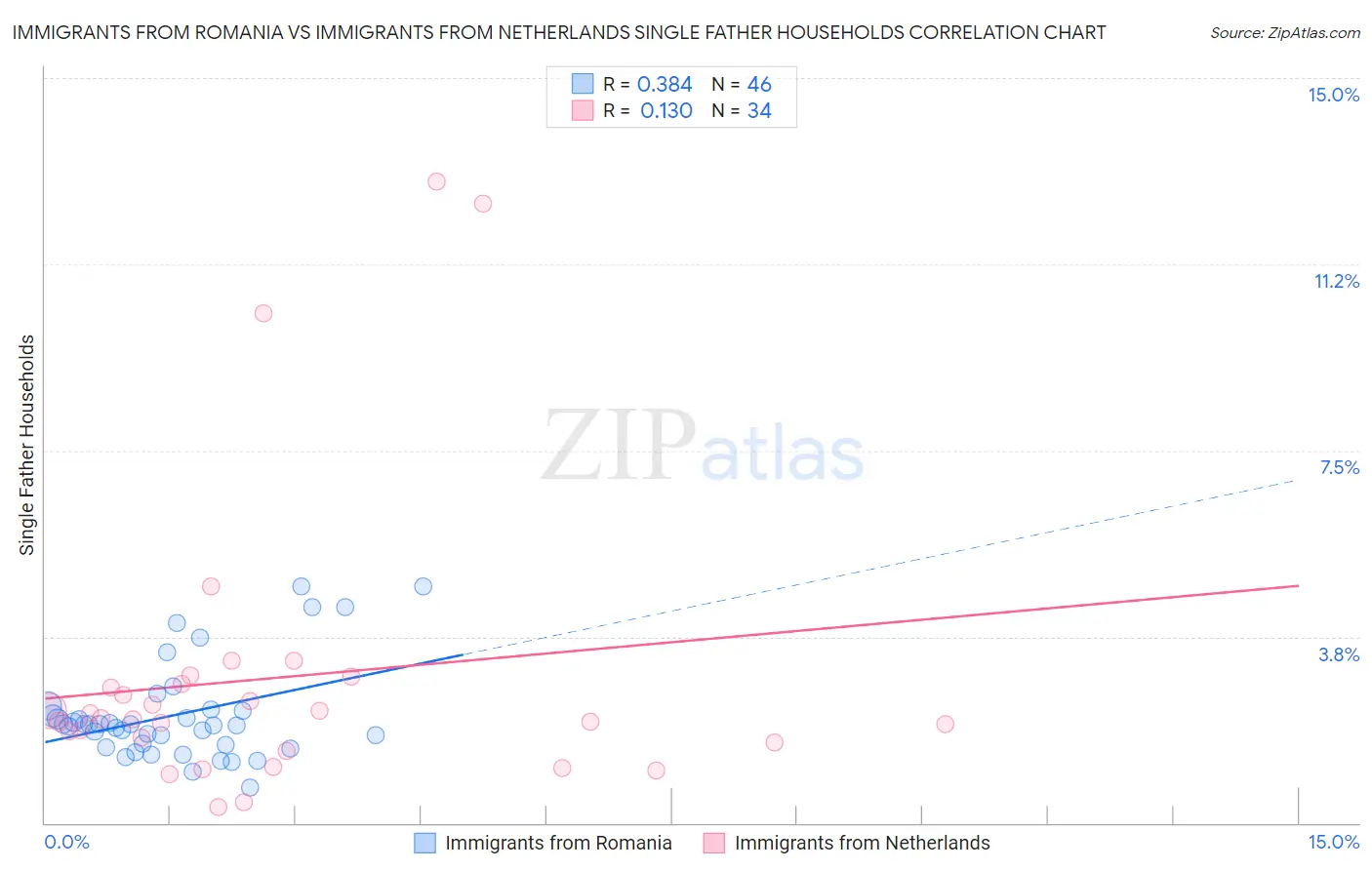 Immigrants from Romania vs Immigrants from Netherlands Single Father Households
