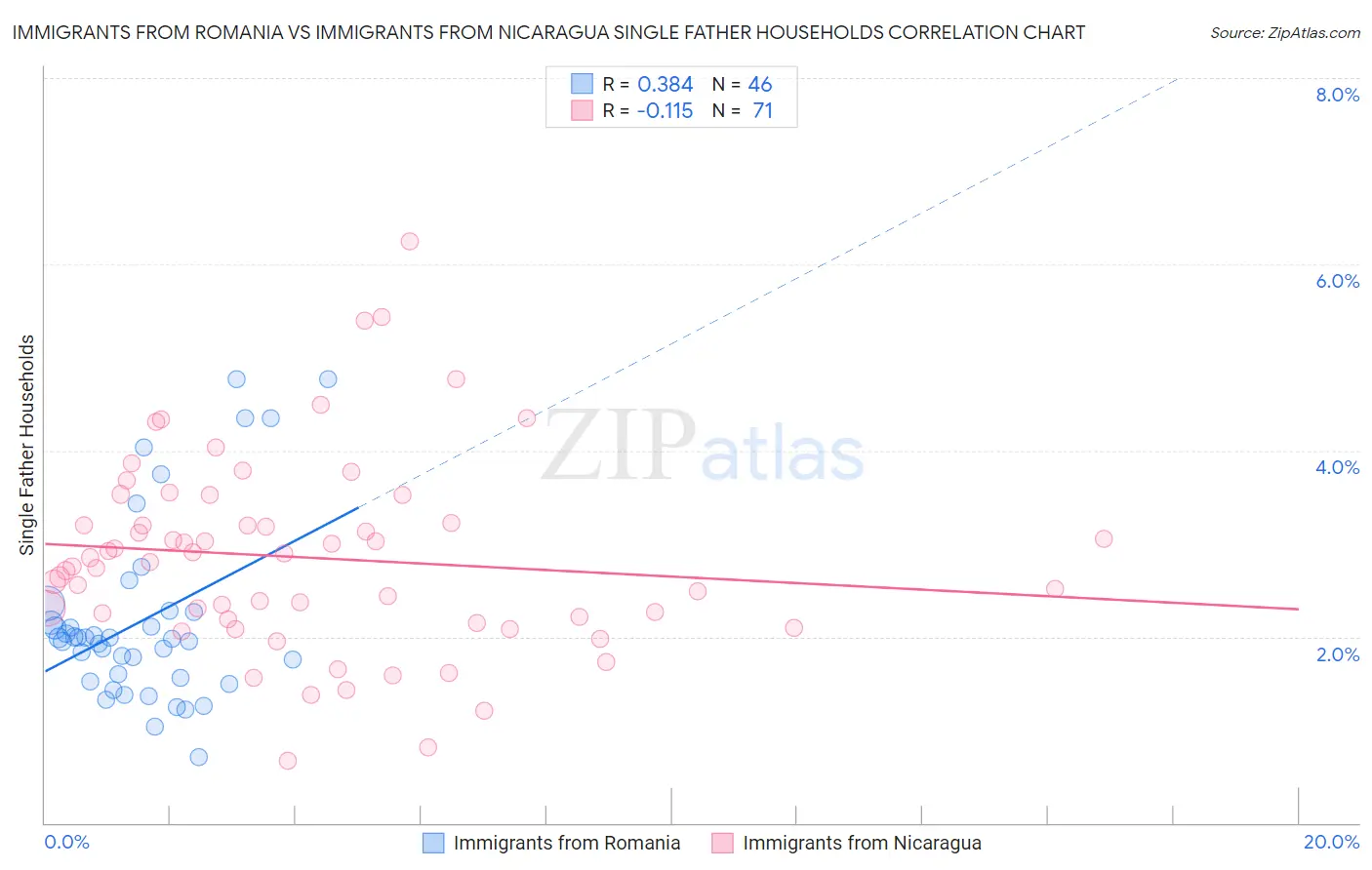 Immigrants from Romania vs Immigrants from Nicaragua Single Father Households
