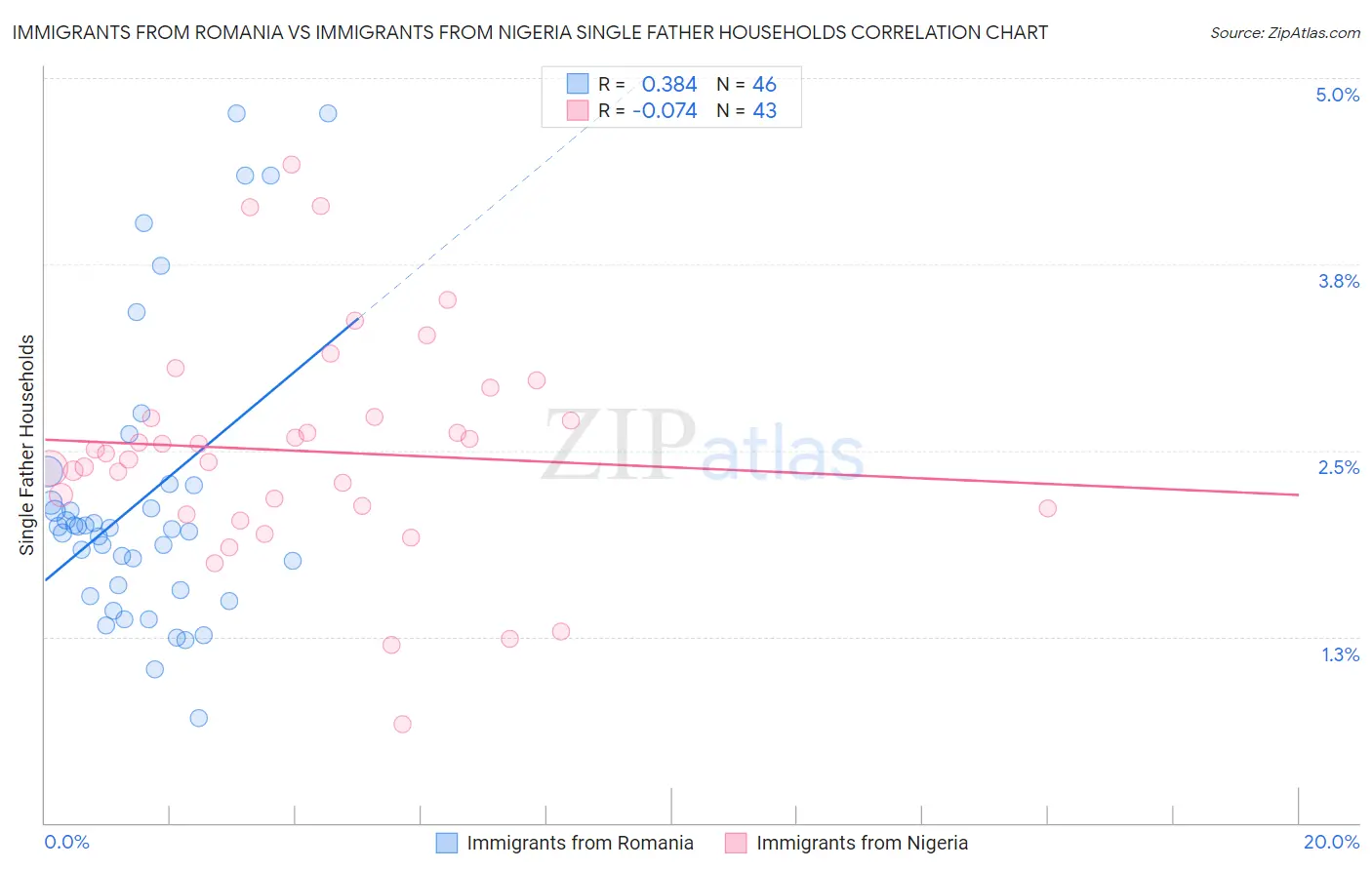 Immigrants from Romania vs Immigrants from Nigeria Single Father Households