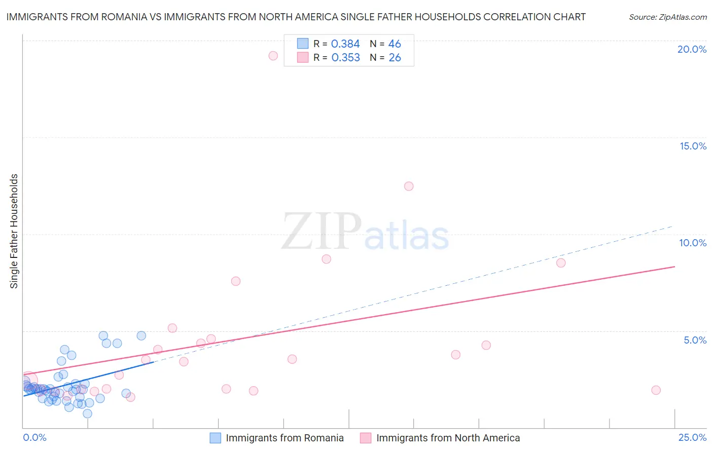 Immigrants from Romania vs Immigrants from North America Single Father Households