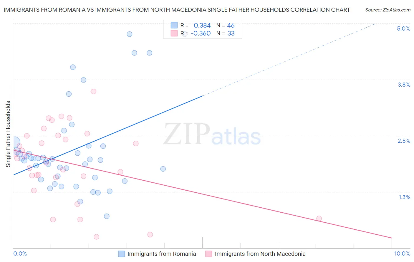 Immigrants from Romania vs Immigrants from North Macedonia Single Father Households