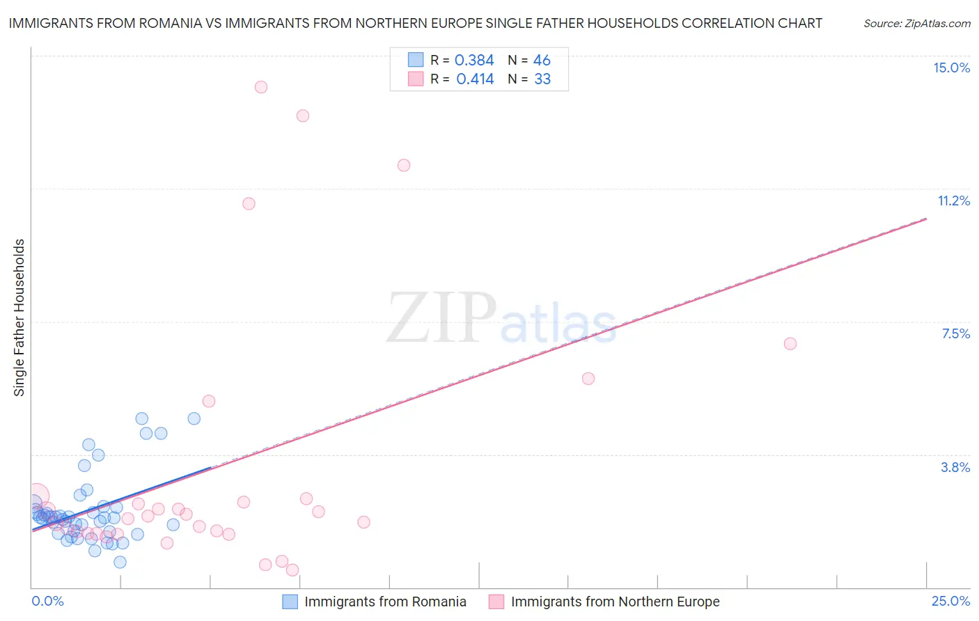 Immigrants from Romania vs Immigrants from Northern Europe Single Father Households