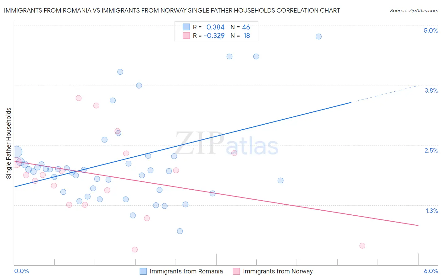 Immigrants from Romania vs Immigrants from Norway Single Father Households