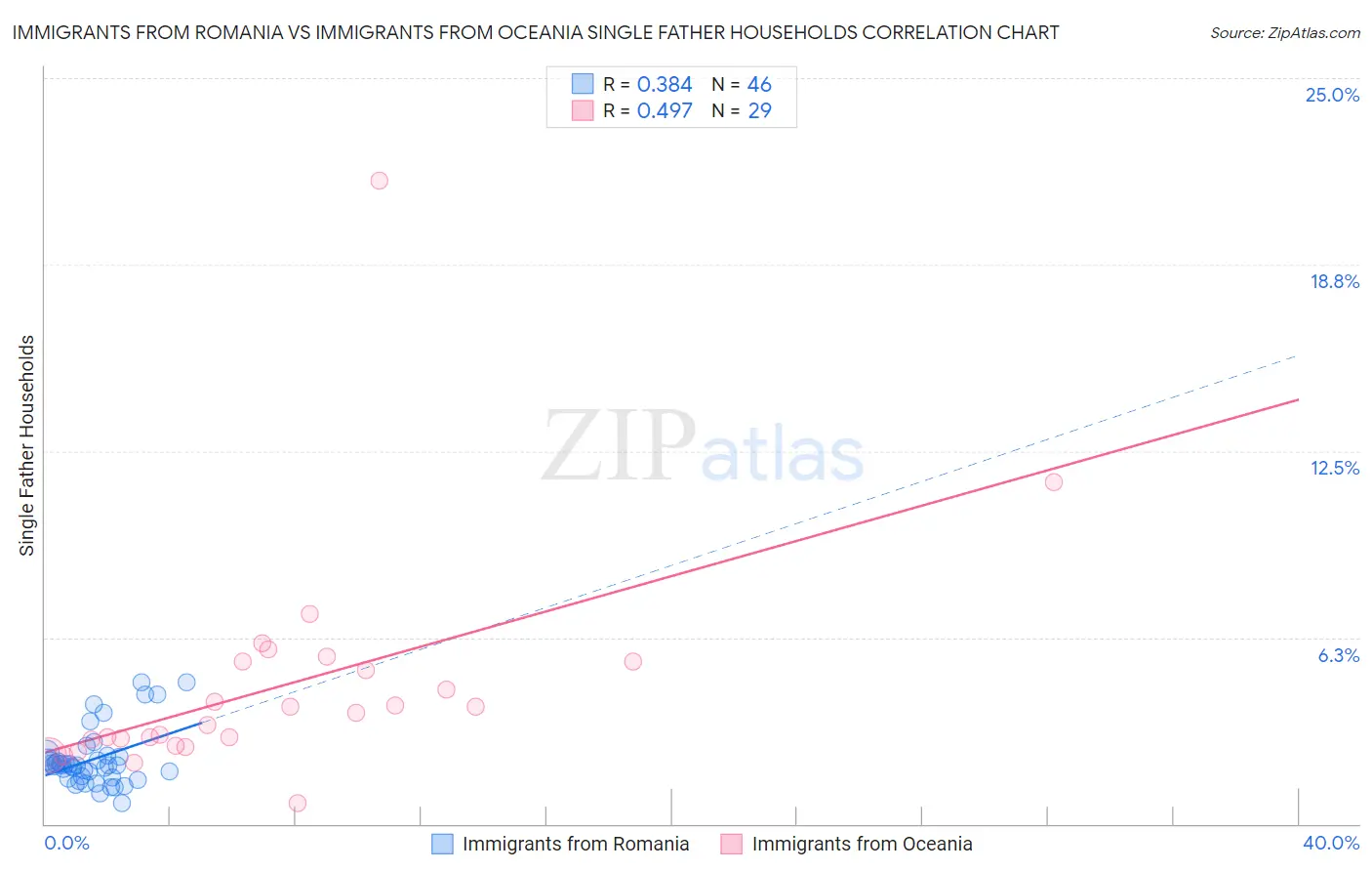 Immigrants from Romania vs Immigrants from Oceania Single Father Households