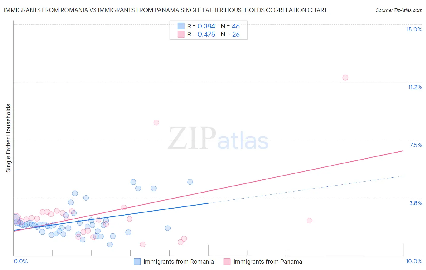 Immigrants from Romania vs Immigrants from Panama Single Father Households