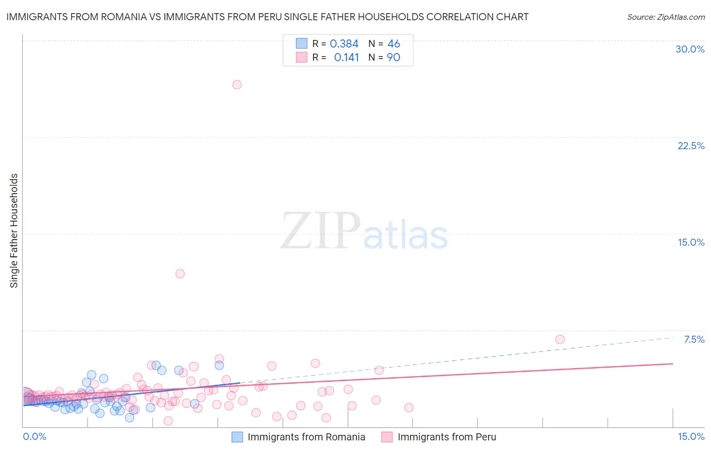 Immigrants from Romania vs Immigrants from Peru Single Father Households