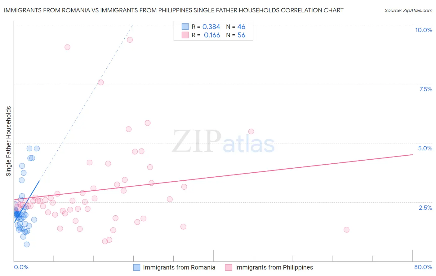 Immigrants from Romania vs Immigrants from Philippines Single Father Households