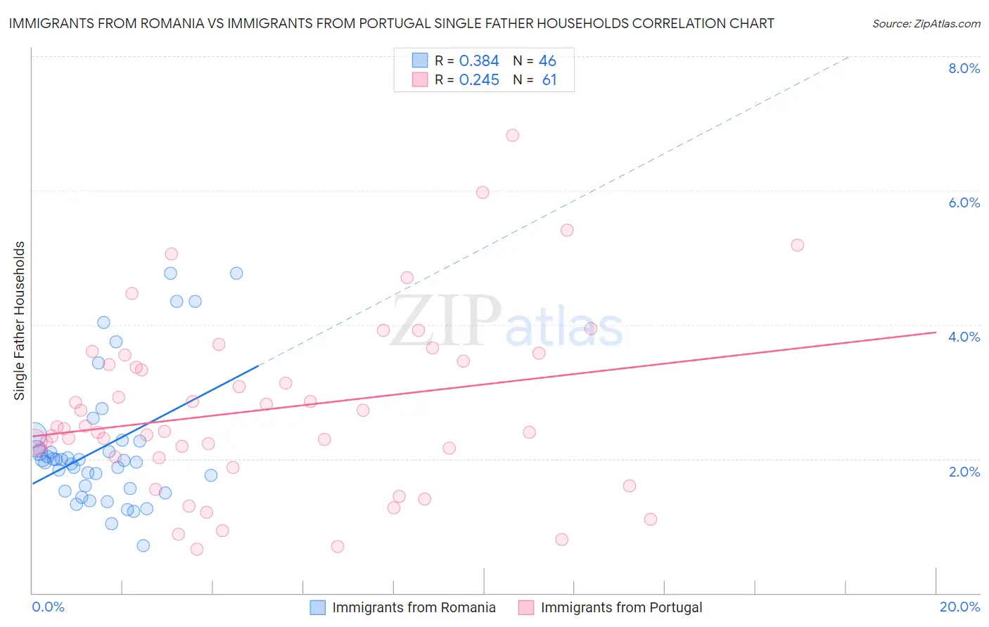 Immigrants from Romania vs Immigrants from Portugal Single Father Households