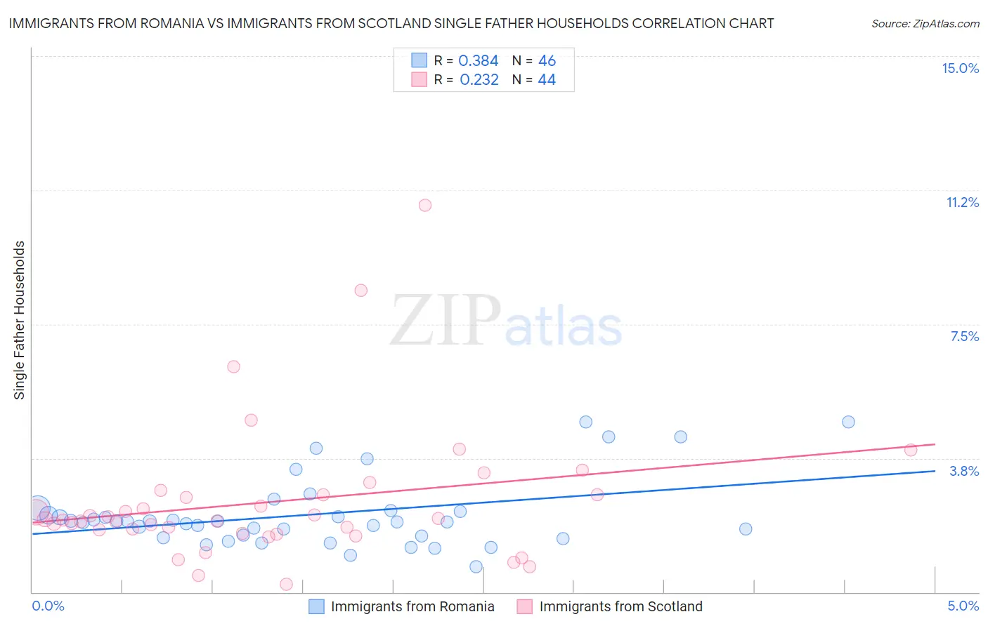 Immigrants from Romania vs Immigrants from Scotland Single Father Households