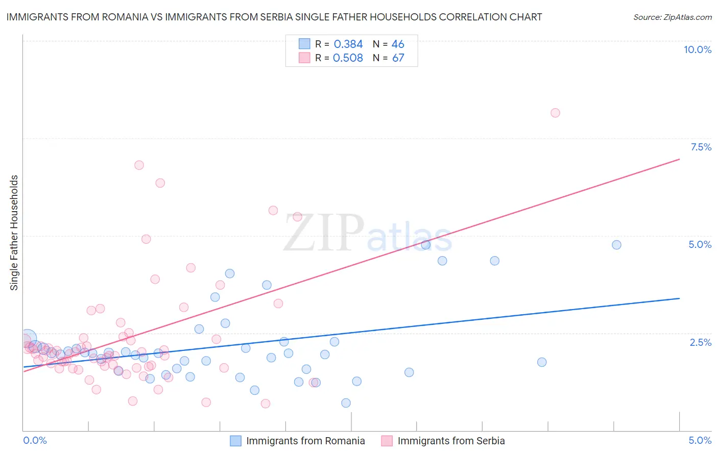 Immigrants from Romania vs Immigrants from Serbia Single Father Households